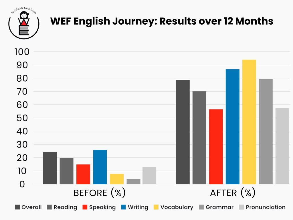 WEF English Journey: Results over 12 Months